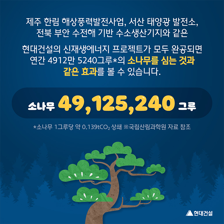 제주 한림 해상풍력발전사업, 서산 태양광 발전소, 전북 부안 수전해 기반 수소생산기지와 같은 현대건설의 신재생에너지 프로젝트가 모두 완공되면 연간 4912만5240그루(소나무 1그루당 약 0.139tCO2 상쇄, 국립산림과학원 자료 참조)의 소나무를 심는 것과 같은 효과를 볼 수 있습니다.